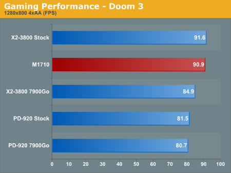 Gaming Performance - Doom 3